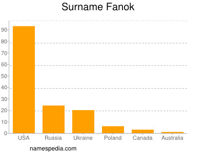 Familiennamen Fanok