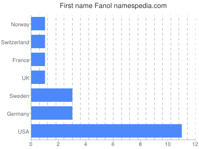 Vornamen Fanol