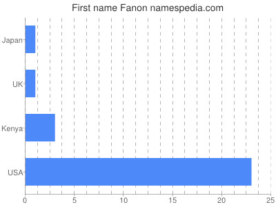 Vornamen Fanon