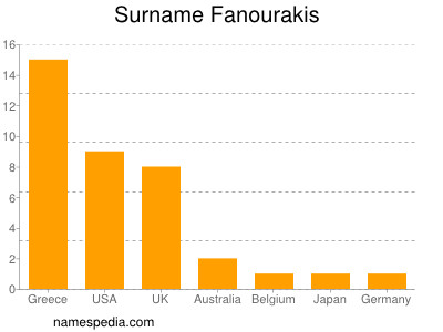 Familiennamen Fanourakis