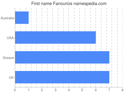 Vornamen Fanourios