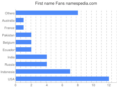 prenom Fans