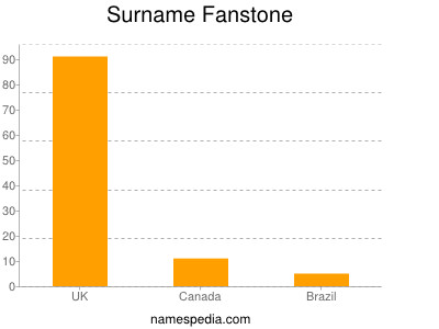 Familiennamen Fanstone