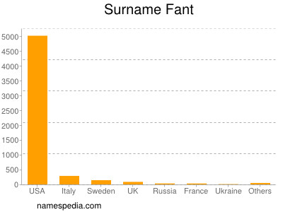 Surname Fant