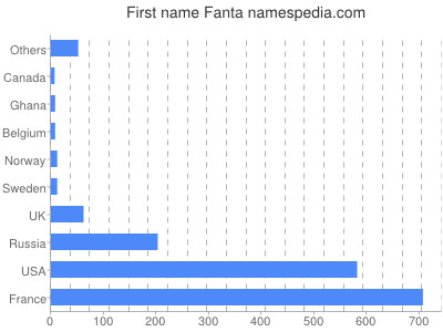Vornamen Fanta