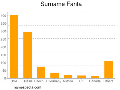 Familiennamen Fanta