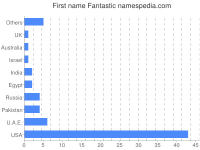 Given name Fantastic