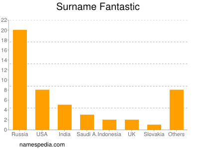 Familiennamen Fantastic