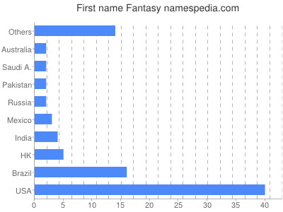 Given name Fantasy