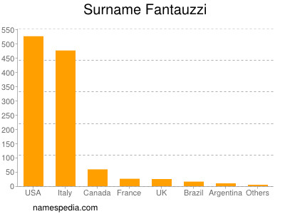 Surname Fantauzzi