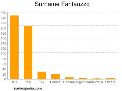 Surname Fantauzzo