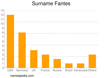 Familiennamen Fantes