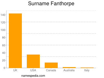 Familiennamen Fanthorpe
