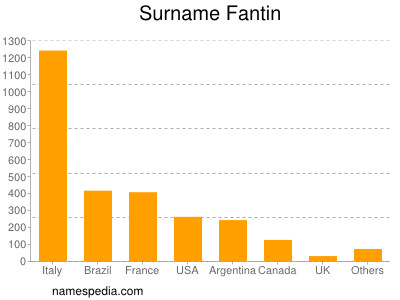 Familiennamen Fantin