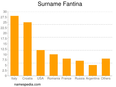 Familiennamen Fantina