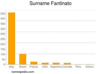 Familiennamen Fantinato