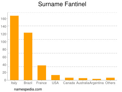 Surname Fantinel