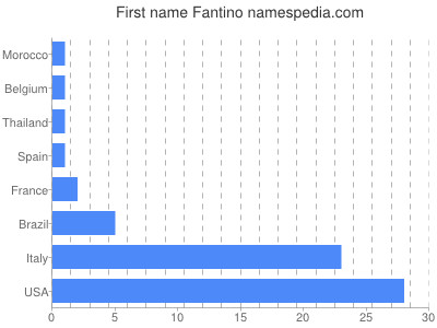 Vornamen Fantino