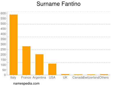 Familiennamen Fantino