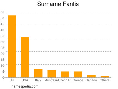 Surname Fantis