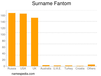 Surname Fantom