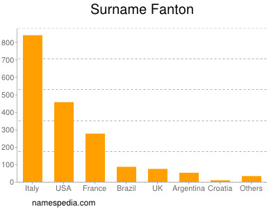 Surname Fanton