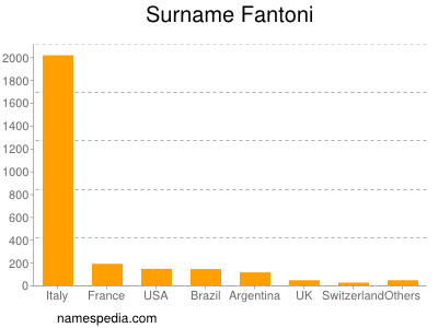 Surname Fantoni