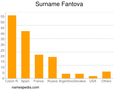 Familiennamen Fantova