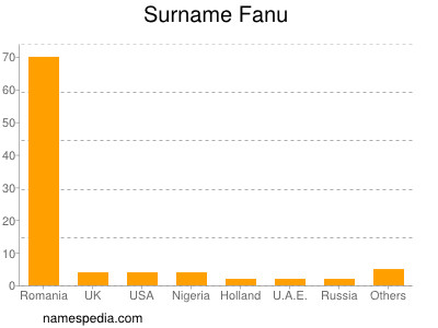 Familiennamen Fanu