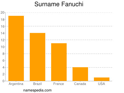 Familiennamen Fanuchi