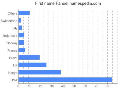 prenom Fanuel