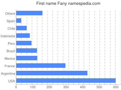 Vornamen Fany