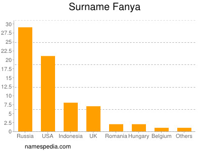 Surname Fanya