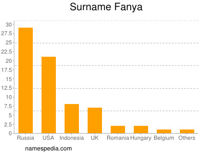 Familiennamen Fanya