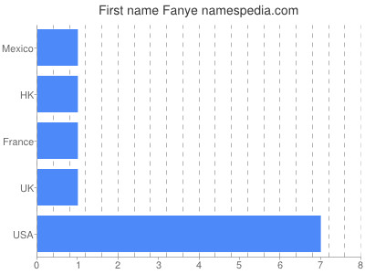 Given name Fanye