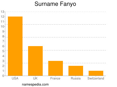 Familiennamen Fanyo