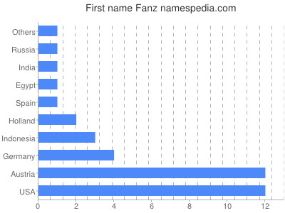 prenom Fanz