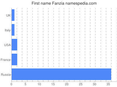 Vornamen Fanzia