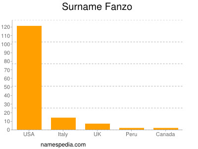 Familiennamen Fanzo