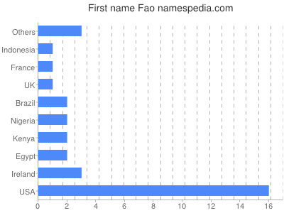 Vornamen Fao