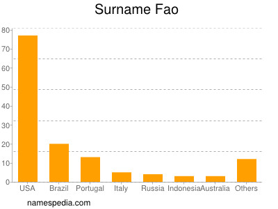 Surname Fao