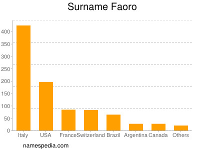 Surname Faoro