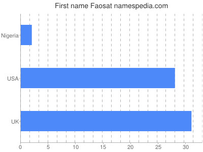 Given name Faosat