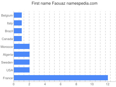 Vornamen Faouaz