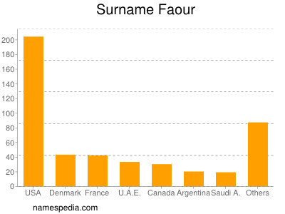 nom Faour