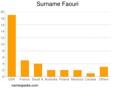 Familiennamen Faouri