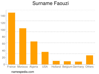 Familiennamen Faouzi