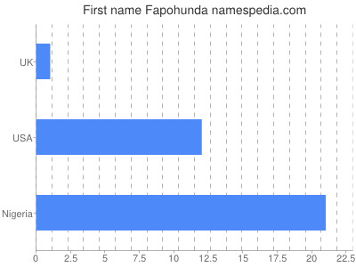 Vornamen Fapohunda