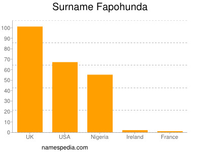 Familiennamen Fapohunda