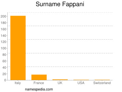 Familiennamen Fappani